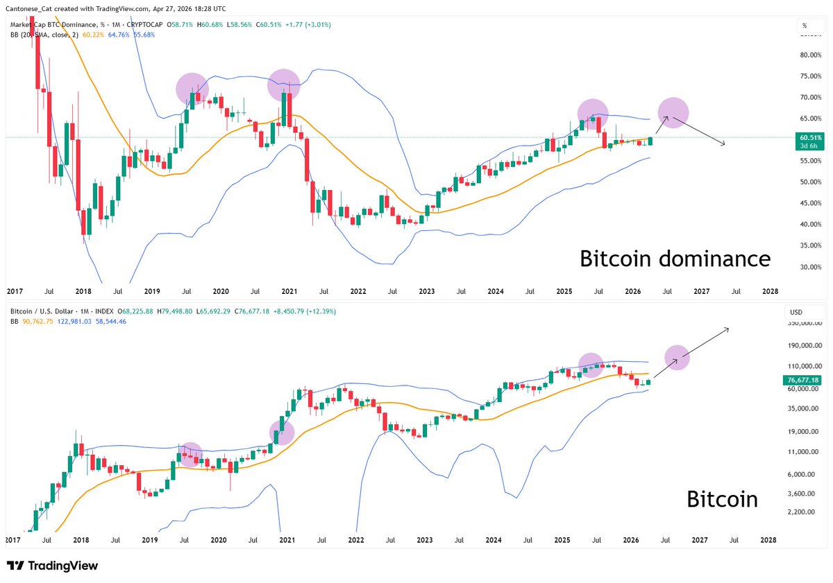 I'm starting to see what some #Bitcoin analysts are talking about now ...