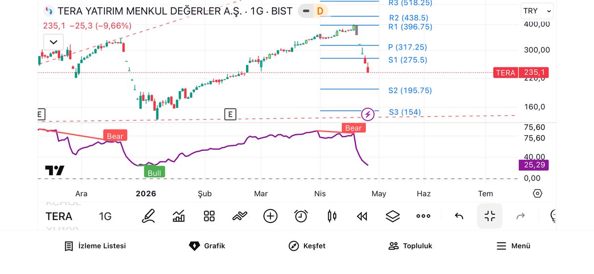 #TERA 195 tl destek ordan dönecegini düşünüyorum eğer oda kırılırsa yön aşağı destek ler takip edilebilir