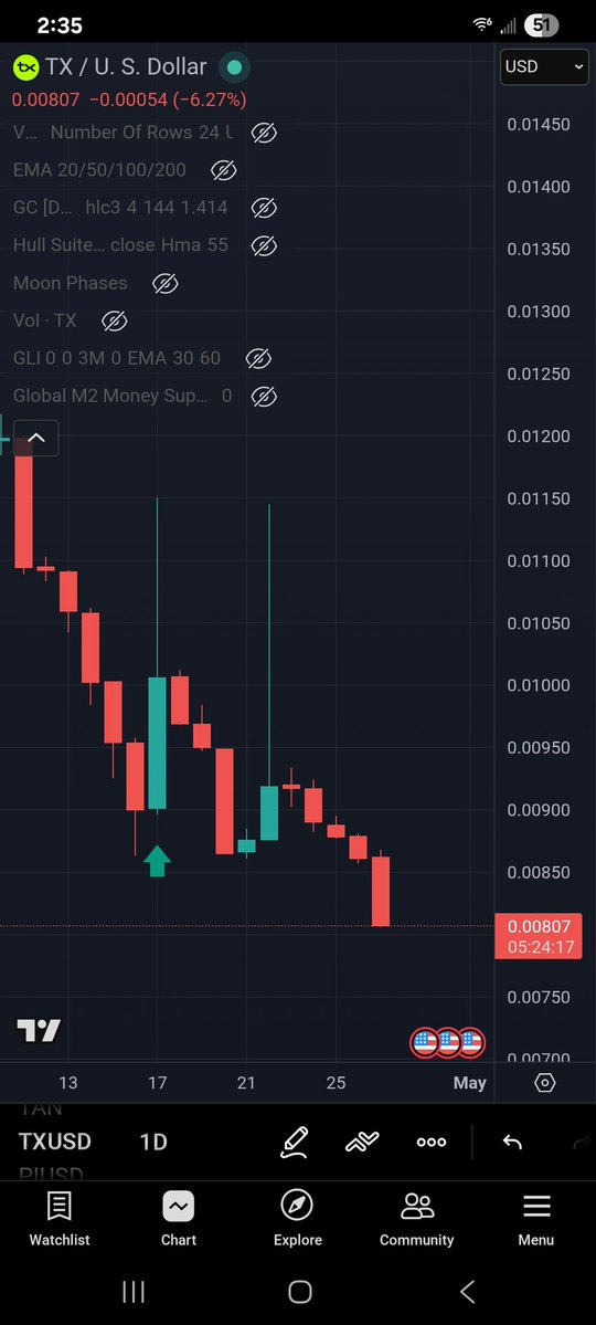 CryptoPirate57's tweet image. I commented on the 17th of April (denoted by the green arrow) that it was going lower for longer. With the constant supply dilution and failure on the teams part to deliver a live product, $TX is set to continue lower. I wish the best for anyone still in this scam project. #TX