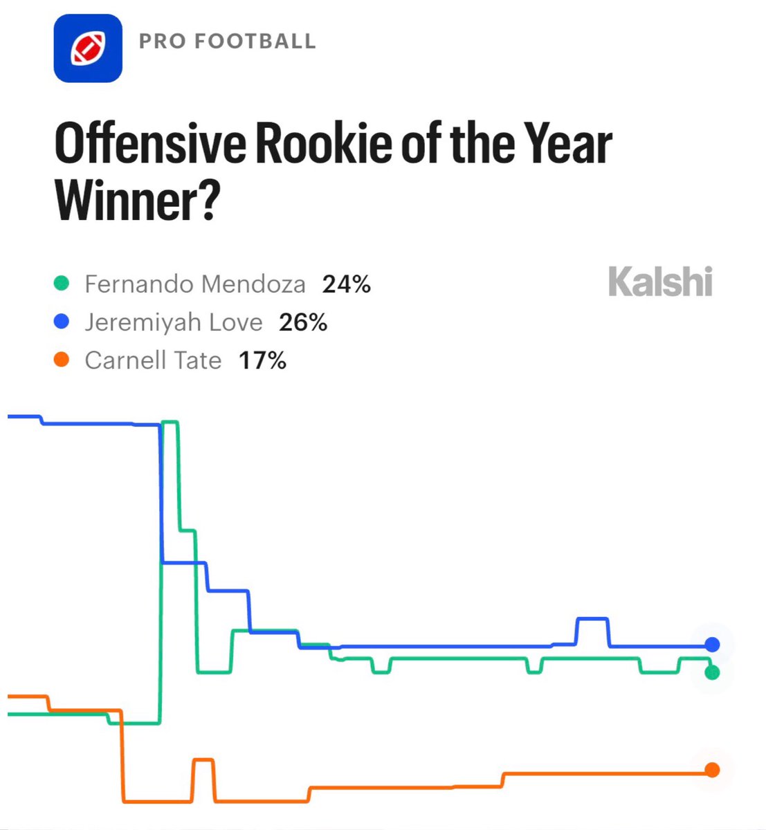 KalshiSports's tweet image. NFL OROY Power Rankings, via Kalshi forecasts:

1. Jeremiyah Love (ARZ)
2. Fernando Mendoza (LV)
3. Carnell Tate (TEN)
4. Jordyn Tyson (NO)
5. Jadarian Price (SEA)
6. Makai Lemon (PHI)
7.  KC Concepcion (CLE)
8. Kenyon Sadiq (NYJ)
9. Omar Cooper Jr (NYJ)
10. Denzel Boston (CLE)