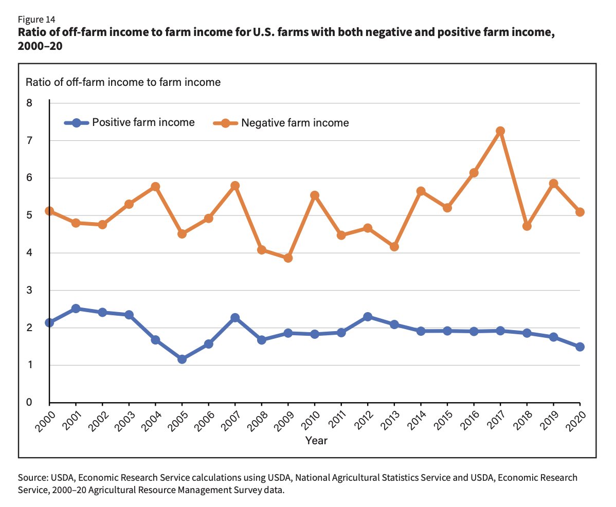 FarmPolicy's tweet image. For the median #farm with positive farm #income, off-farm wages have fluctuated around 2 times the value of on-farm income for the past two decades.

From the @USDA_ERS: tinyurl.com/s5x8cdwv