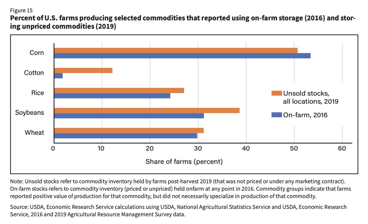 FarmPolicy's tweet image. 1/ On-farm #storage is most common among #grain farmers. Specialty crop growers use on-farm storage less commonly, as many products deteriorate rapidly.

From the @USDA_ERS: tinyurl.com/s5x8cdwv