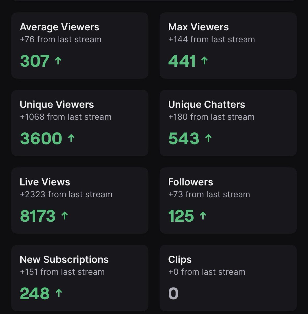 Nexzou's tweet photo. First time ever averaging 300 viewers.

Just so blessed to be in this position and to be able to play @CallofDuty for a living. The growth in just 1 year of streaming has been insane and I can't wait to keep grinding.

👊🩷 https://t.co/i7DB63HHON