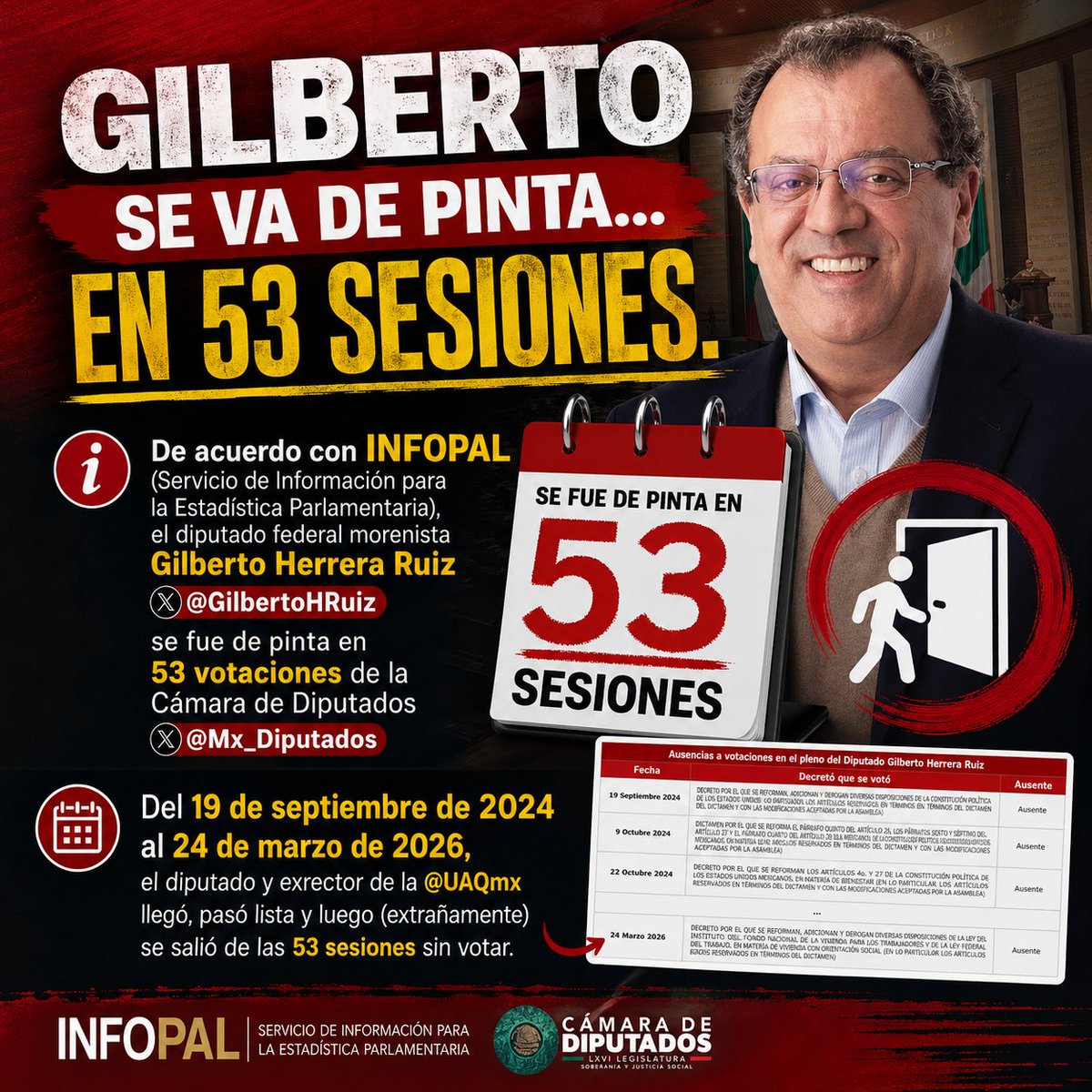 #MORENANoCabeEnQro

Mi sobrino <a href="/GilbertoHRuiz/">Gilberto Herrera Ruiz</a> aplicó la de “presente, profe”… y fuga como cualquier maestro de la <a href="/UAQmx/">UAQmx</a> 

En 53 sesiones pasó lista, cobró sus 2.8 millones y desapareció antes de votar. 

¡La pinta más cara de Querétaro!