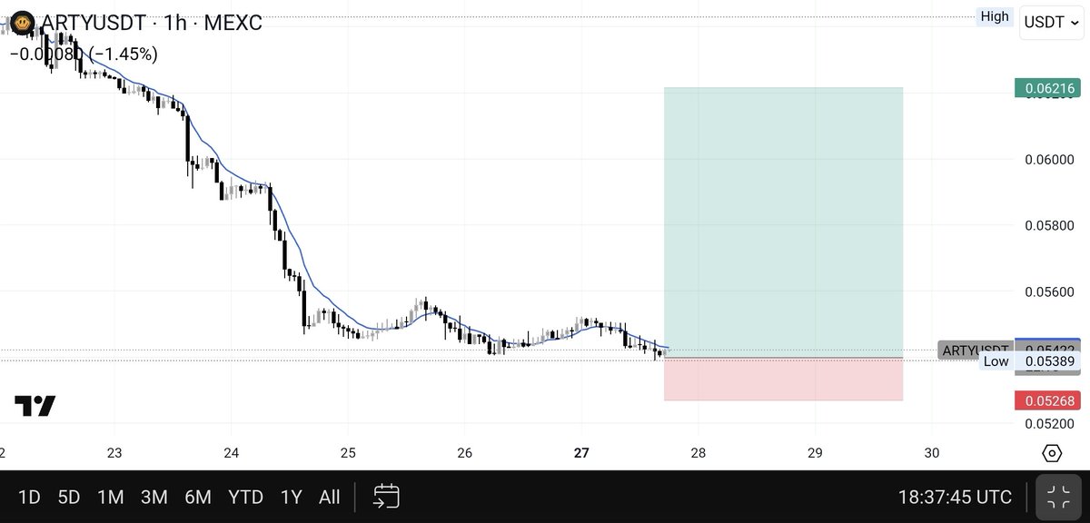 nmalpha052's tweet photo. GameFi narratives rotate fast… but real utility sticks.
Arena focusing on skill-based rewards changes the dynamic completely.
No grind, just performance.
$ARTY at $1M market cap is heavily undervalued if they deliver.
Plenty of upside left from here 💥 https://t.co/ILRMetVy2G