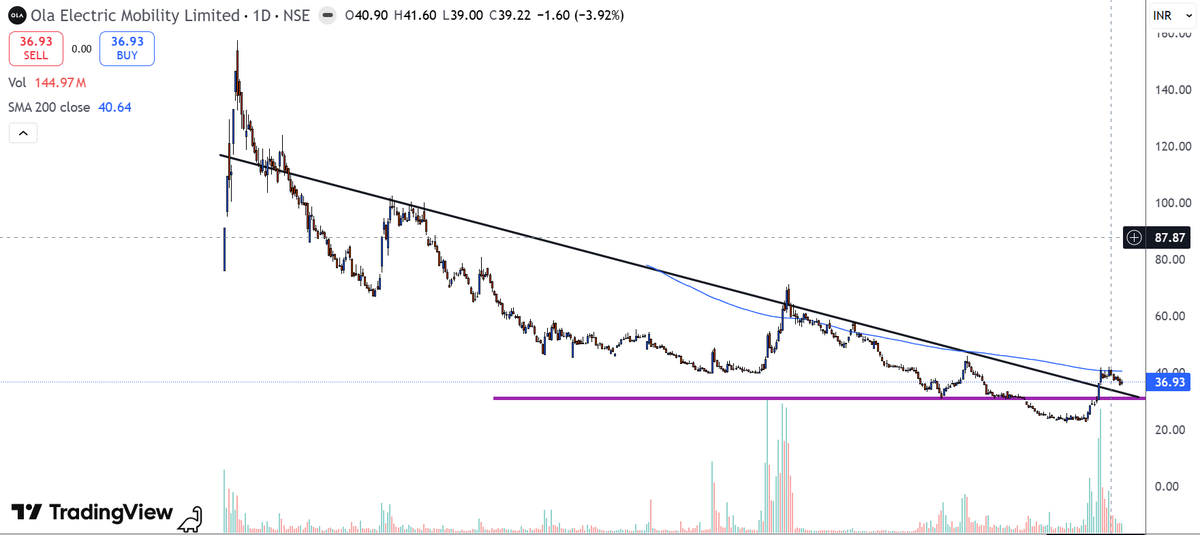 Stoxx06's tweet photo. #Olaelectric at CMP

Long term investment idea

Target 200, 500, 1500, 2000++

#stockmarket #investment #niftyev #nifty https://t.co/9yMezD0R9t