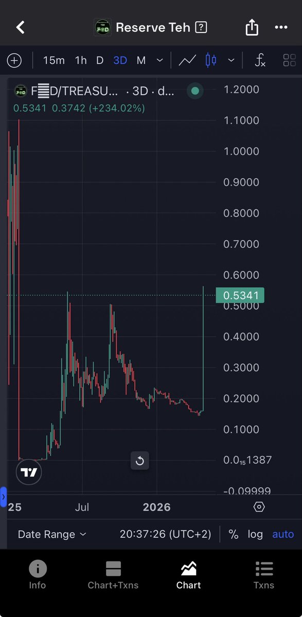 AlkaLine_9's tweet photo. $FED only 100% from parity with TBILL.

Don’t wake up to another pump.

Weak hands shaken out. Preview of what’s coming for the PulseChain ecosystem. https://t.co/oxJjQXgW6Y