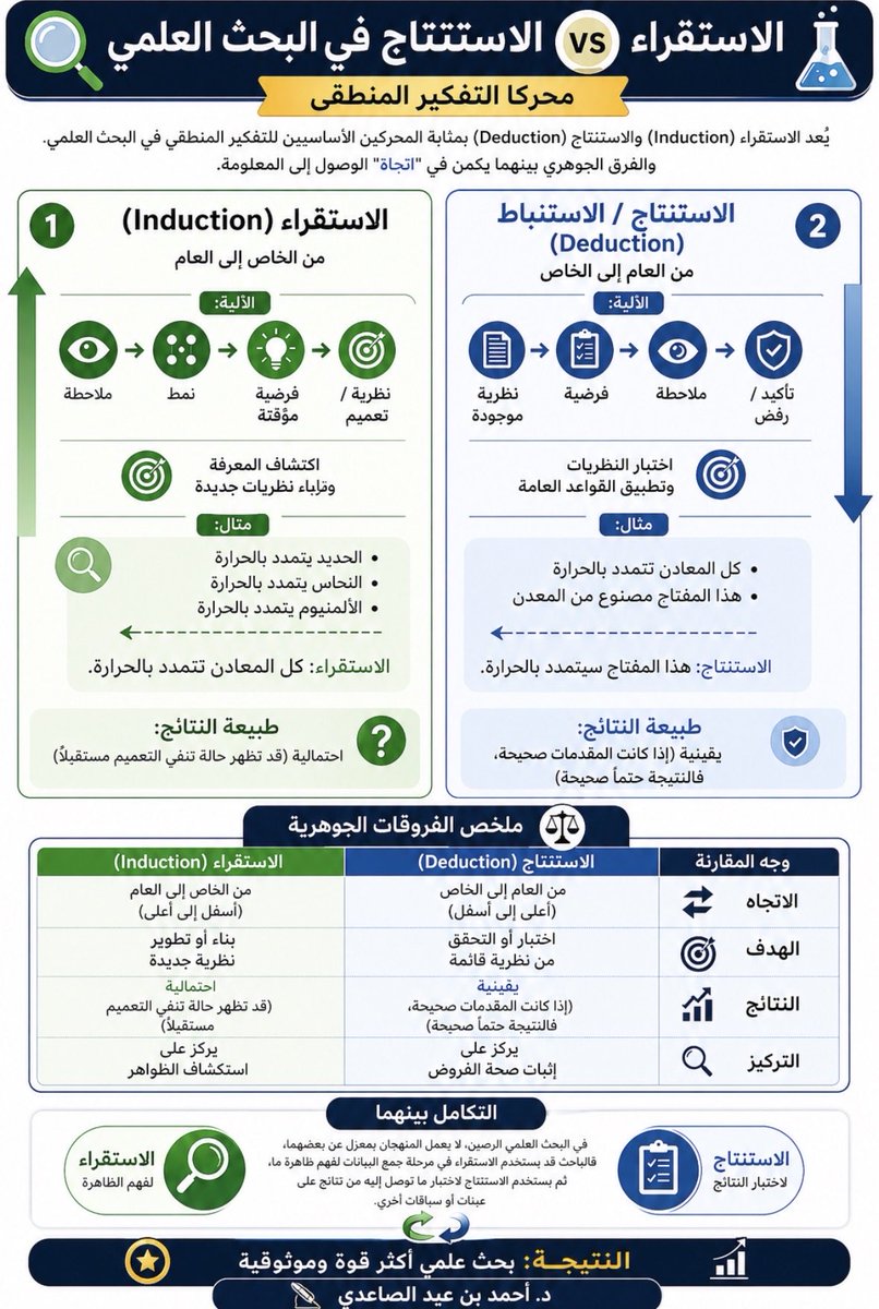 الاستقراء والاستنتاج في البحث العلمي 

انفوجرافيك يوضح الفرق بينهما مع الأمثلة ، وكيفية التكامل بينهما لإنجاز دراسة علمية اكثر قوة وموثوقية 

من إعدادي 👇🏻

#عدسة_بحثية
#البحث_العلمي
#منهجية_البحث
#الدراسات_العليا