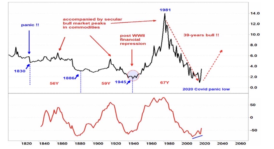 WHAT IF the biggest bubble of our lifetime isn't crypto?

Not AI stocks.
Not real estate.

What if it's the one asset every pension fund, every retiree, every "safe" portfolio is loaded with?

Bonds.

200 years of rate cycles say the same thing:
Every peak lasts 56–67 years.
The