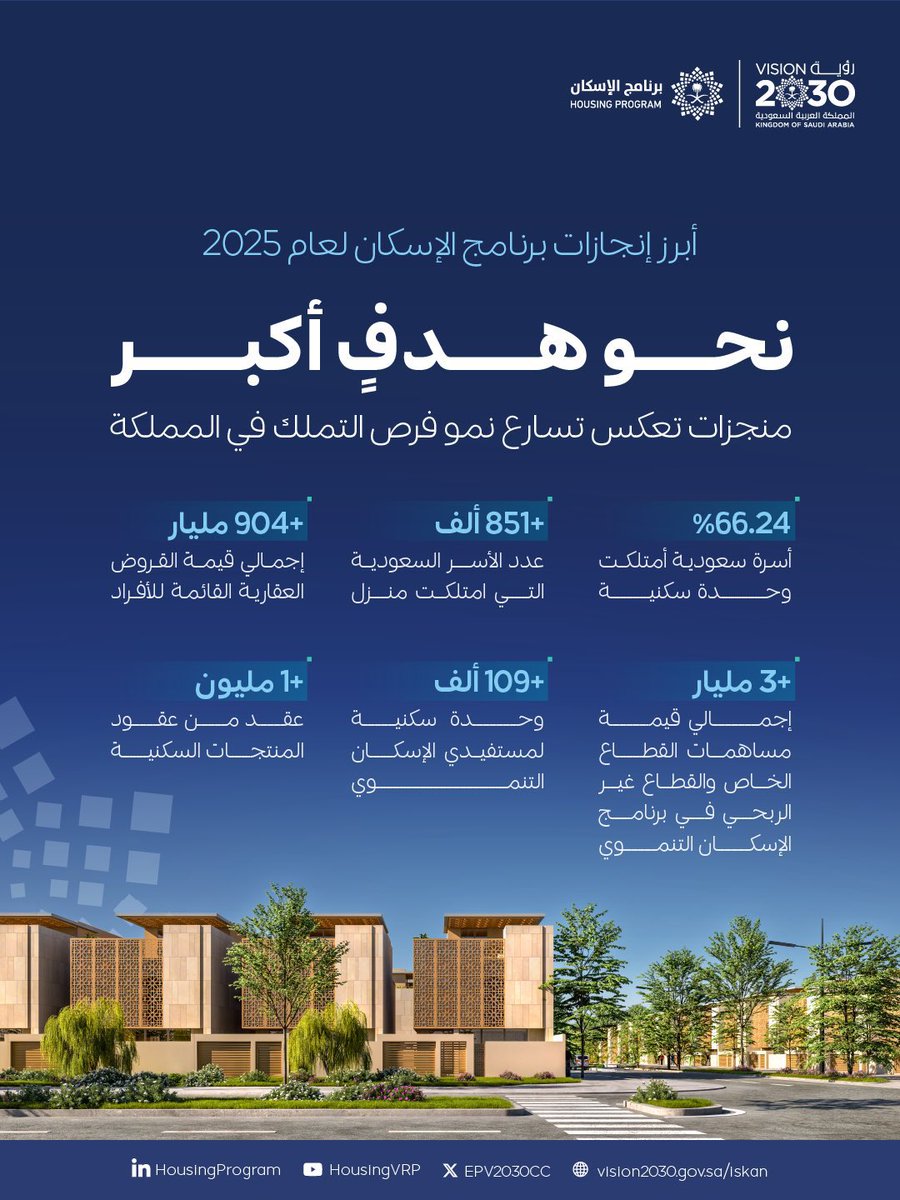 modern_11's tweet photo. أرقام تتجاوز المستهدفات 🇸🇦🇸🇦🇸🇦 https://t.co/s9aHyLDxfO