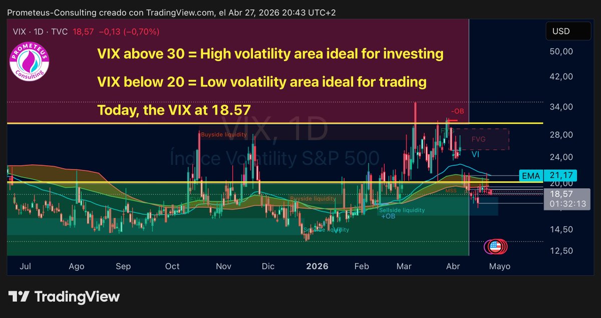 PrometeusCT's tweet image. #VIX #Volatility #SP500 

📍Today’s VIX at 18.57 from 18.84 last week (under 20)