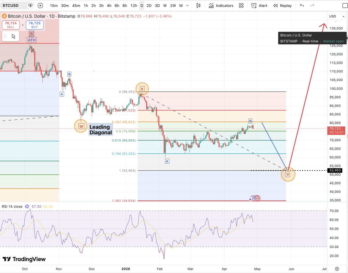 mdtrade's tweet image. LIGHT AT THE END OF THE RISK ASSET TUNNEL.

This is my preferred interpretation for #BTC (although there are other Alternatives)
However ALL the high probability alternates result in at least another $BTC leg lower imo.
As such I believe shorting is the best option from here but