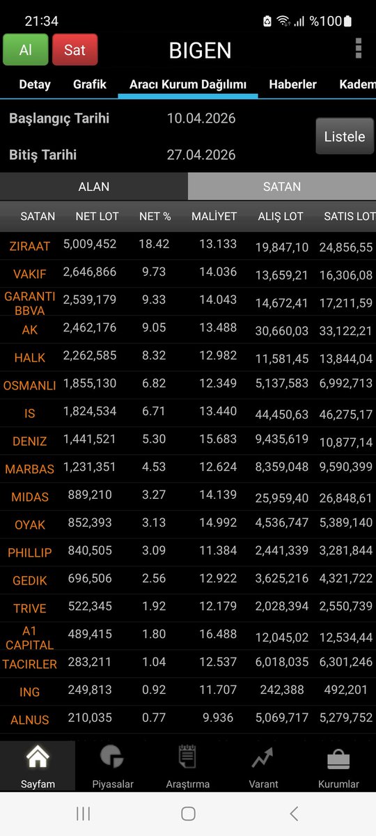 borsaveyatirim8's tweet photo. #BIGEN "Güncel Piyasa Değerlendirmesi" başlığı altında yaptığım paylaşımlarda "fırsat hissesi" olarak değinmiştim bu hisseye. Takas iyice olgunlaşmaya başlayınca özel olarak analiz yapmak istedim

10 - 27 Nisan tarihleri arasında BOFA kurumu 14.70 lira ortalamayla 13.5 milyon lot, #INFO kurumu 10.60 lira ortalamayla 4.2 milyon lot ve PUSULA kurumu da 12.81 lira ortalamayla 3.2 milyon lot alım yaptılar. Toplamda 21 milyon lot civarında bir alış yapılmış oldu. Söz konusu alım miktarı hissenin fiili dolaşımdaki lot sayısının %19'una tekabül ediyor

#TERA , #UNLU , YFAS ve QNB kurumlarından da düz hesap 5 milyon lotluk alım yapıldı. Bunları da göz önünde bulundurmakta fayda olduğunu düşünüyorum

BOFA kurumundan alınan paylar CITIBANK takasına, PUSULA kurumunun aldığı payların bir kısmı FON takasına bir kısmı da kendi takasına yansıyor

Halihazırda pozisyonu olanlar yada yeni pozisyon açmak isteyenler yukarıda bahsettiğim kurumları takip ederek stratejilerini belirleyebilirler

Emeğe saygı için beğeni ve retweet desteği vermeyi unutmayalım...