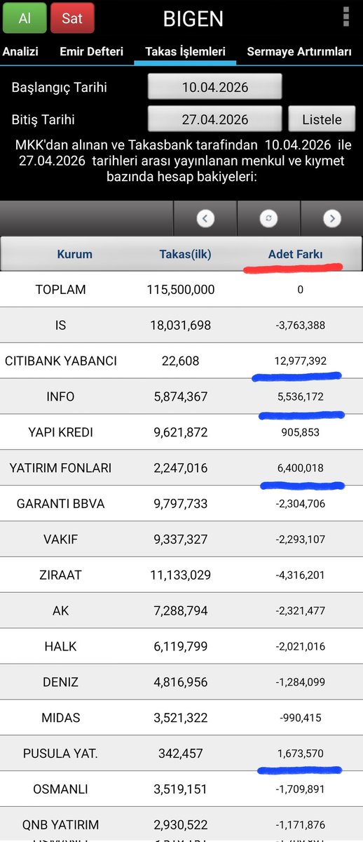 borsaveyatirim8's tweet photo. #BIGEN "Güncel Piyasa Değerlendirmesi" başlığı altında yaptığım paylaşımlarda "fırsat hissesi" olarak değinmiştim bu hisseye. Takas iyice olgunlaşmaya başlayınca özel olarak analiz yapmak istedim

10 - 27 Nisan tarihleri arasında BOFA kurumu 14.70 lira ortalamayla 13.5 milyon lot, #INFO kurumu 10.60 lira ortalamayla 4.2 milyon lot ve PUSULA kurumu da 12.81 lira ortalamayla 3.2 milyon lot alım yaptılar. Toplamda 21 milyon lot civarında bir alış yapılmış oldu. Söz konusu alım miktarı hissenin fiili dolaşımdaki lot sayısının %19'una tekabül ediyor

#TERA , #UNLU , YFAS ve QNB kurumlarından da düz hesap 5 milyon lotluk alım yapıldı. Bunları da göz önünde bulundurmakta fayda olduğunu düşünüyorum

BOFA kurumundan alınan paylar CITIBANK takasına, PUSULA kurumunun aldığı payların bir kısmı FON takasına bir kısmı da kendi takasına yansıyor

Halihazırda pozisyonu olanlar yada yeni pozisyon açmak isteyenler yukarıda bahsettiğim kurumları takip ederek stratejilerini belirleyebilirler

Emeğe saygı için beğeni ve retweet desteği vermeyi unutmayalım...