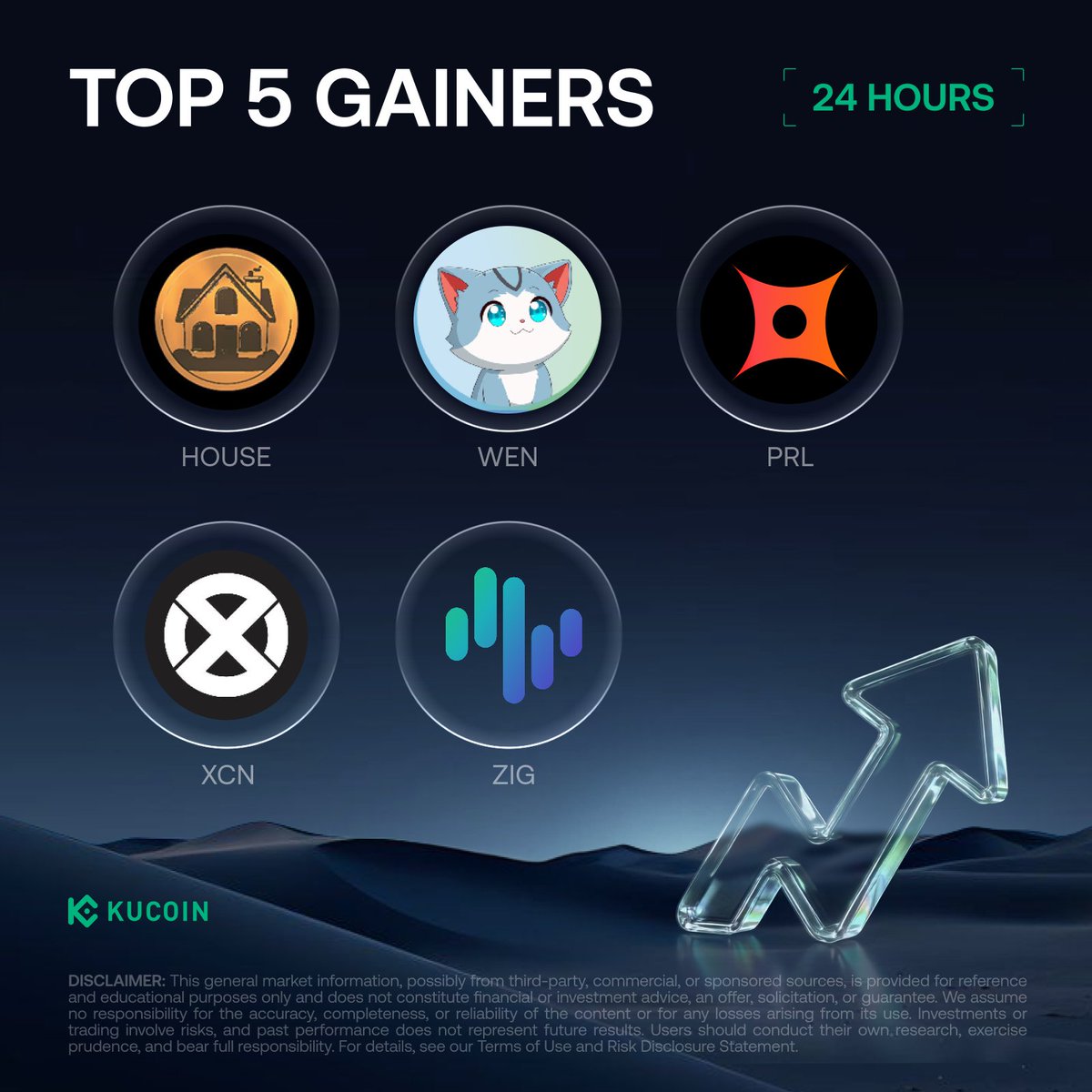 kucoincom's tweet image. 24H Top 5 Gainers on #KuCoin (April 28, 2026)

1. $HOUSE - $0.003189 (+51.06%)
2. $WEN - $0.00000655 (+49.56%)
3. $PRL - $0.30 (+37.55%)
4. $XCN - $0.0060145 (+25.81%)
5. $ZIG - $0.03 (+22.89%)

Check Out and Sign Up on KuCoin! kucoin.com/rewardshub?utm…

#Ku24hour