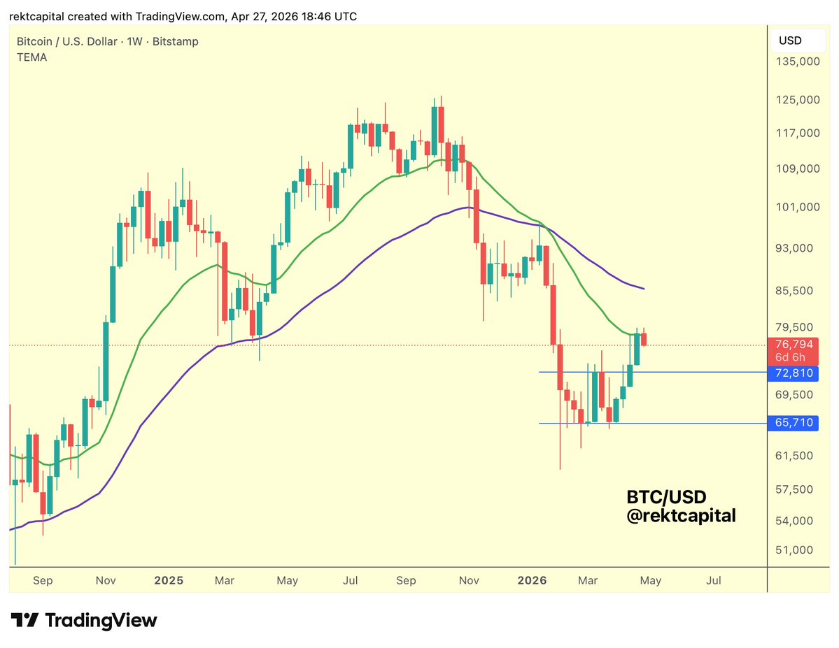 rektcapital's tweet image. #BTC 

Bitcoin has Weekly Closed just above the 21-week EMA (green)

Which means price is technically positioned for a retest of the EMA

The problem is that there is very little space for the retest to breathe, making it very easy for BTC to drop below the EMA

Bitcoin will need