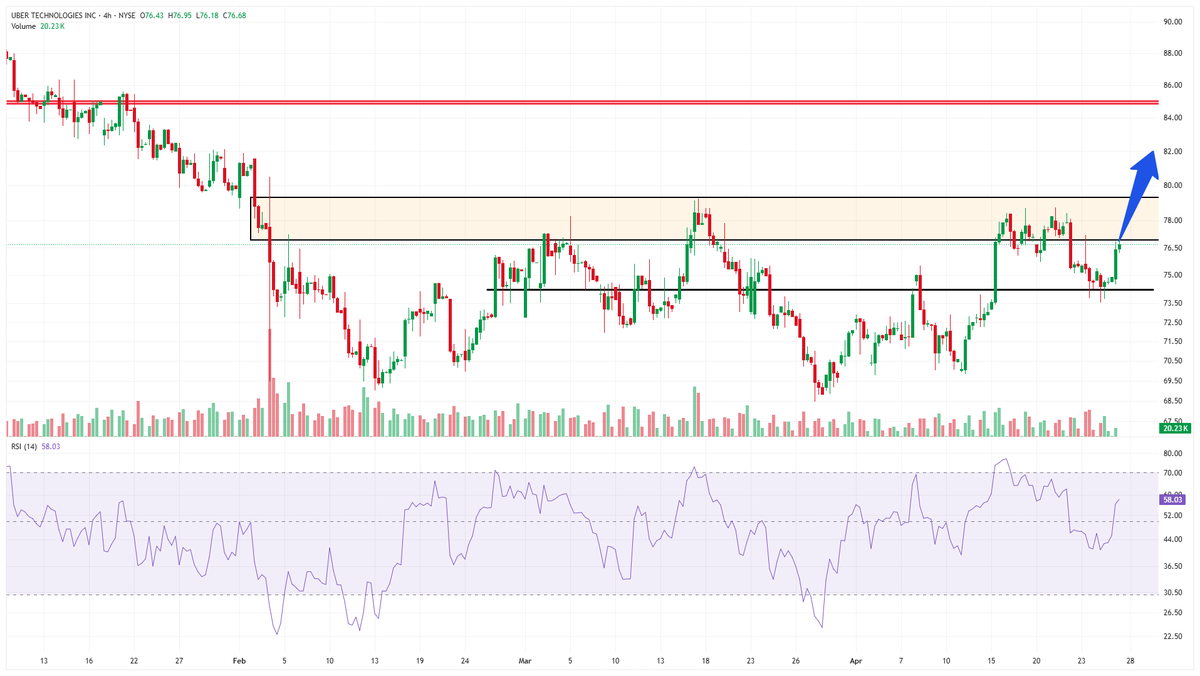 NYSEperson's tweet image. $uber #breakout #technical #stock #NASDAQ  #2026 #usa