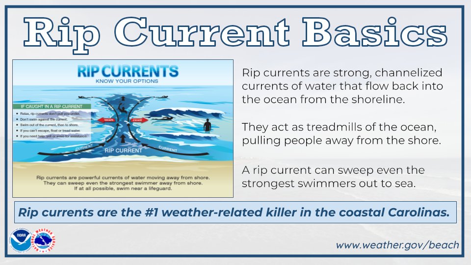 NWSGSP's tweet image. It’s Carolinas Rip Current Awareness Week! Rip currents are the #1 weather related killer in the coastal Carolinas. Follow us throughout the week for rip current and beach safety tips to keep you &amp;amp; your family safe at the beach.

Link: weather.gov/ilm/ripcurrents

#scwx #ncwx