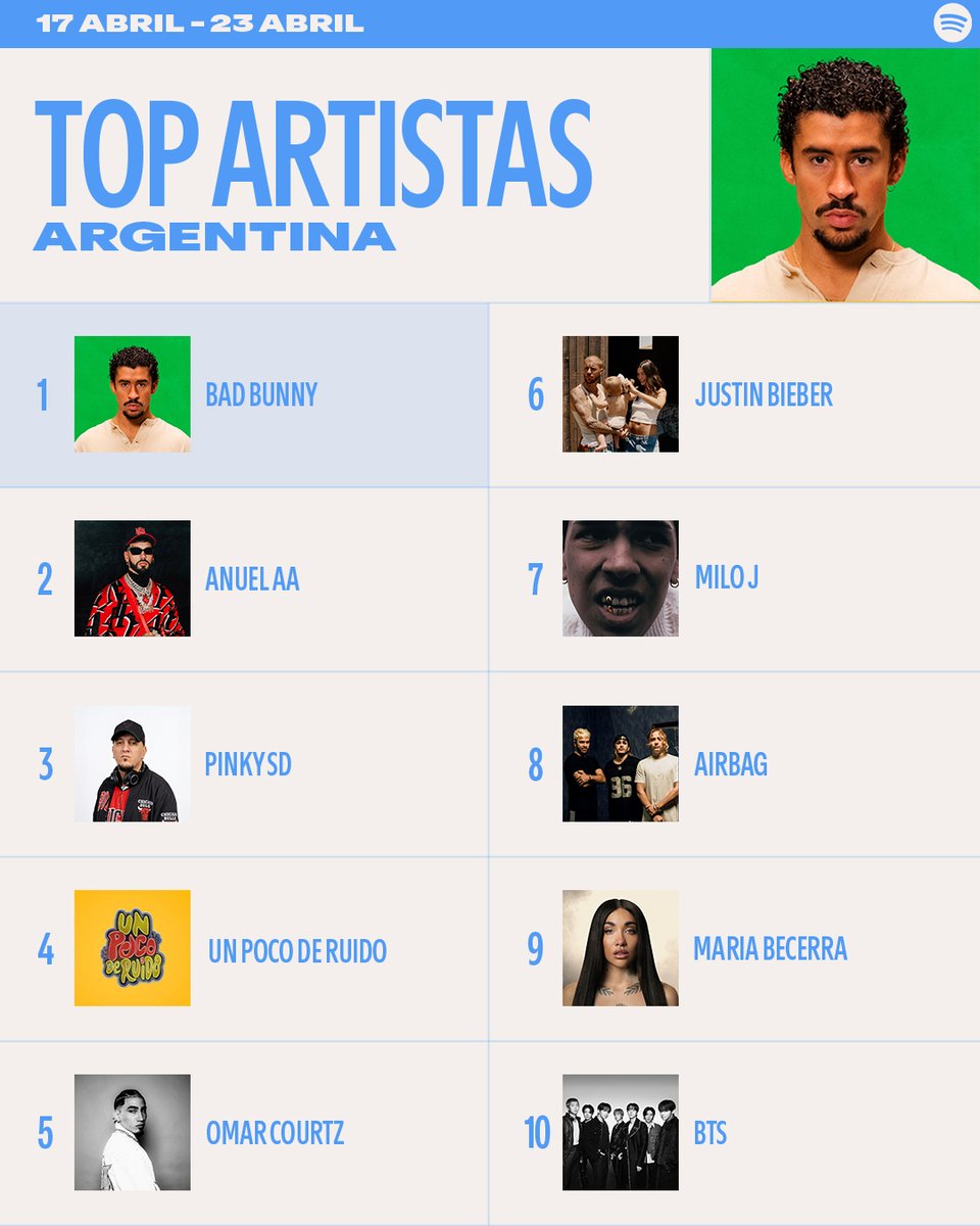 El viento arrastró los #SpotifyCharts🇦🇷 para que arranques bien la semana
