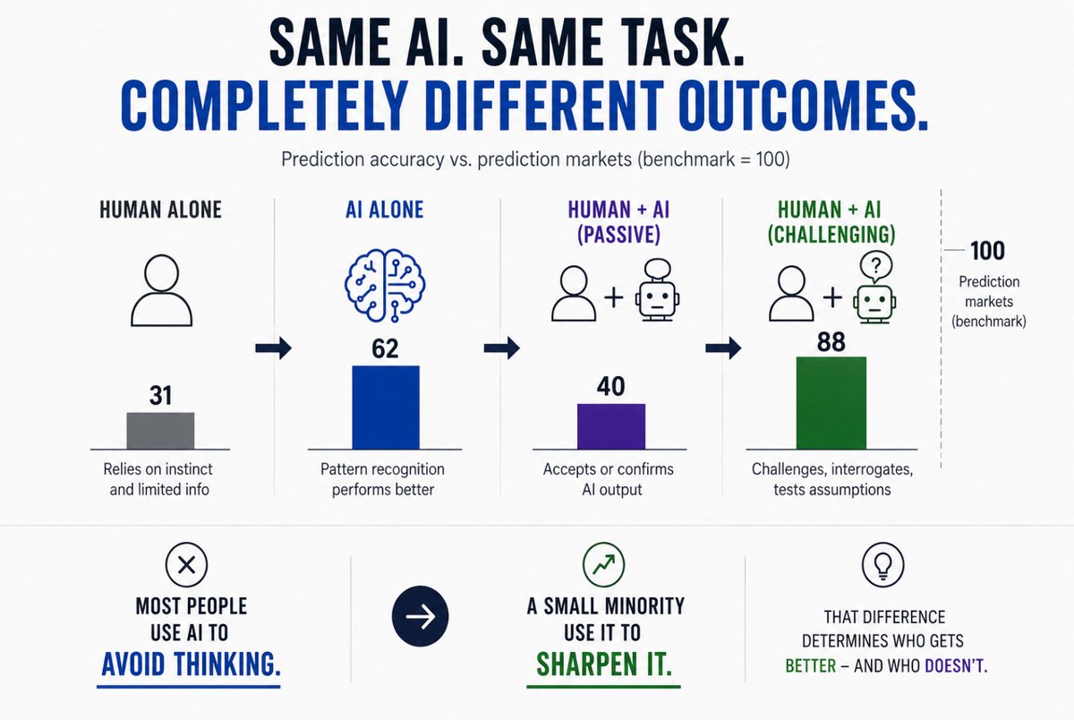 JimLiddle's tweet photo. Study Shows Critical Thinking Is Key for AI Success

https://t.co/M6LQT97EB0

#AI #CriticalThinking #HumanInTheLoop #AICollaboration https://t.co/y2r5lKEaOt