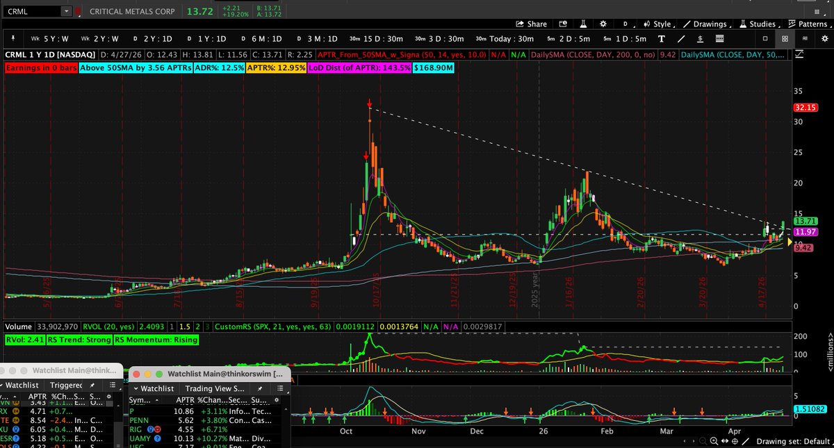 MarketEngr's tweet photo. Downward trend line breakout $CRML https://t.co/BaorqYfy2b