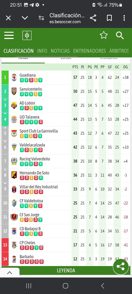📢EL SANVICENTEÑO⚪️⚪️ METE A LA UD TALAVERA🔴🔵 EN PROBLEMAS‼️
👉En el grupo 2 de 1Extremeña, El <a href="/Cpsanvi/">C.P. Sanvicenteño</a> ⚪️⚪️ ganó a la <a href="/UDTalaveraReal/">UDTalavera</a> 🔴🔵 y tendrá que certificar su permanencia en la última jornada 
👉 <a href="/SCGarrovilla/">S. C. La Garrovilla</a>🔵🔵aprovecha y peleará el Playoff
👉 <a href="/CPCheles/">CPCheles</a> 🔵⚪️desciende