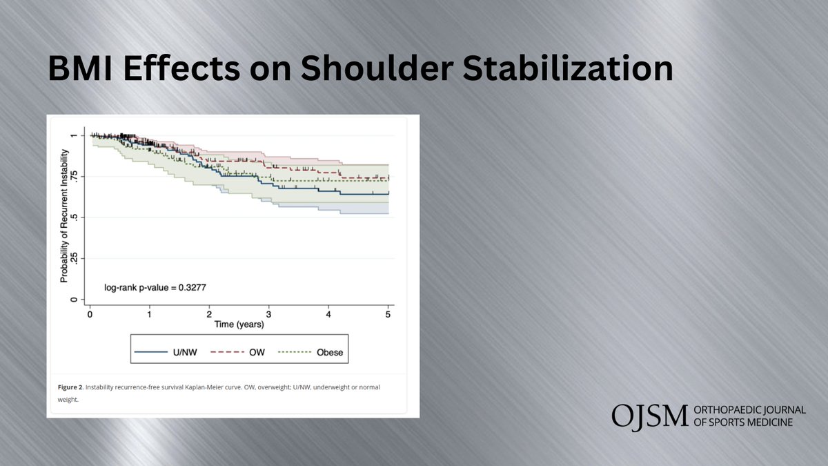 aossmjournals's tweet image. Shoulder instability surgery demonstrated comparable recurrence rates across BMI groups, supporting its safety and effectiveness in all BMI classifications. 

 ow.ly/aOcT50YCtWo  

#OJSM  #ShoulderSurgery