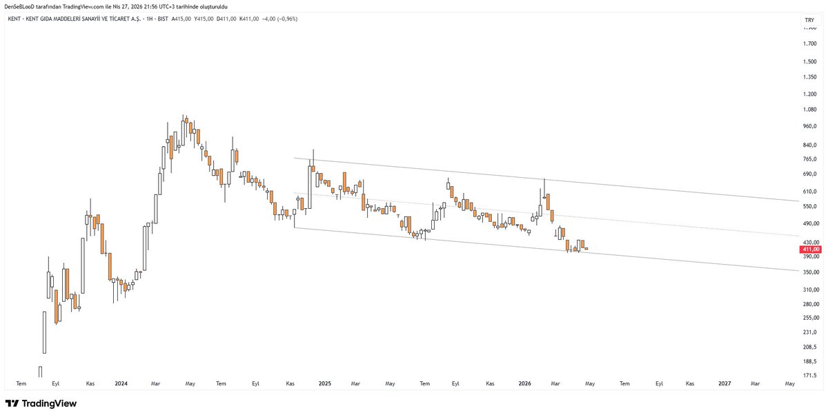 BorsaciBeBe's tweet image. #kent 

Düşüş trendi devam ediyor 400 tl destek
437.5 alarm kurulmalı orayı kırarsa yukarı guzel hareketler izletir.