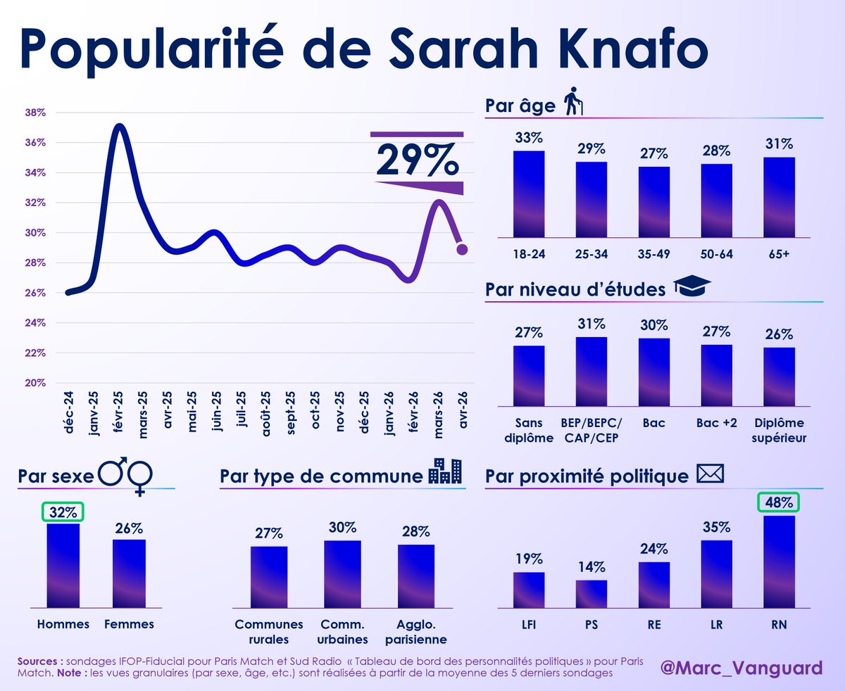 7⃣ Sarah Knafo

📈 Popularité stable, à l'exception de deux pics en mars 2026 (municipales) et en février 2025 (pourquoi ?). Encore une fois, la moyenne de personnalités politique est en baisse sur la période, être stable est donc déjà une réussite.

👉 L'occasion de rappeler que