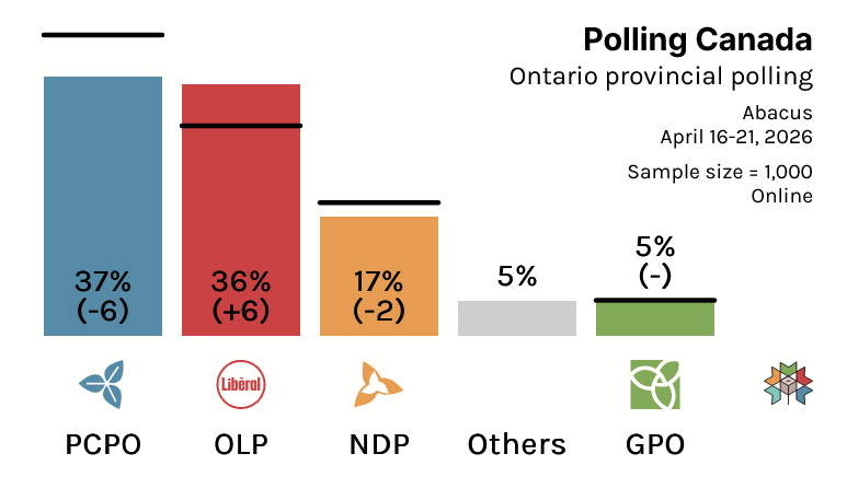 CanadianPolling's tweet image. (Models Available For Subscribers)

Ontario Provincial Polling:

PCPO: 37% (-6)
OLP: 36% (+6)
ONDP: 17% (-2)
GPO: 5% (-)
Others: 2%

Abacus / April 21, 2026 / n=1000 / Online

(% Change with 2025 Election)

Check out more ON details on @338Canada at: 338canada.com/ontario/