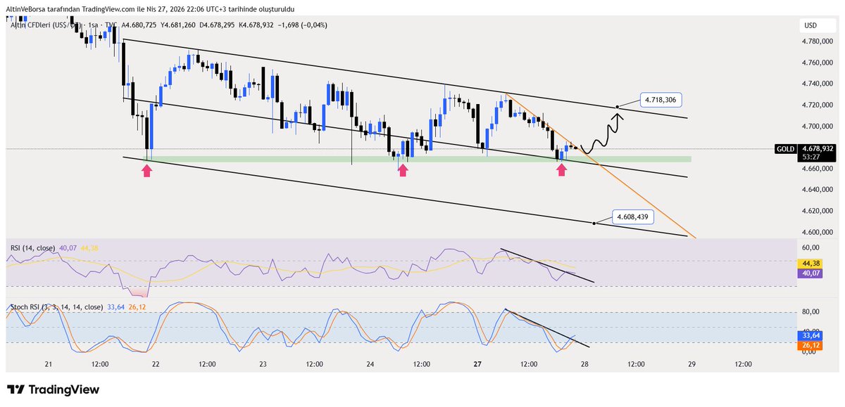altinveborsa's tweet image. #XAUUSD #Altın #gold

Altın tarafında düşen kanal yapısı devam ediyor. Fiyat şu an kanal orta bandına yakın bölgede tutunmaya çalışıyor ve buradan daha önce defalarca tepki aldı! 

Aynı zamanda burası önemli bir destek noktasıda oldu. Bu bölgeden gelecek tepki ile birlikte