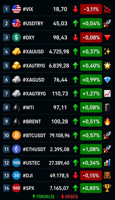 BesYatlrlmcisi's tweet image. YENİ HAFTAMIZ BEREKETLİ OLSUN..

🌍 #GLOBALPİYASALARDA SON DURUM 📊

🔴 #VIX 18,70 ⬇️ %-3,11
🟢 #USDTRY 45,03 ⬆️ %0,04
🔴 #DXY 98,43 ⬇️ %-0,08
🟢 #XAUUSD 4.725,98 ⬆️ %0,37 🟡
🟢 #XAUTRYG 6.839,28 ⬆️ %0,40
🟢 #XAGUSD 76,44 ⬆️ %0,99 ⚪️
🟢 #XAGTRYG 110,73 ⬆️ %1,27
🟢 #WTI 97,11 ⬆️