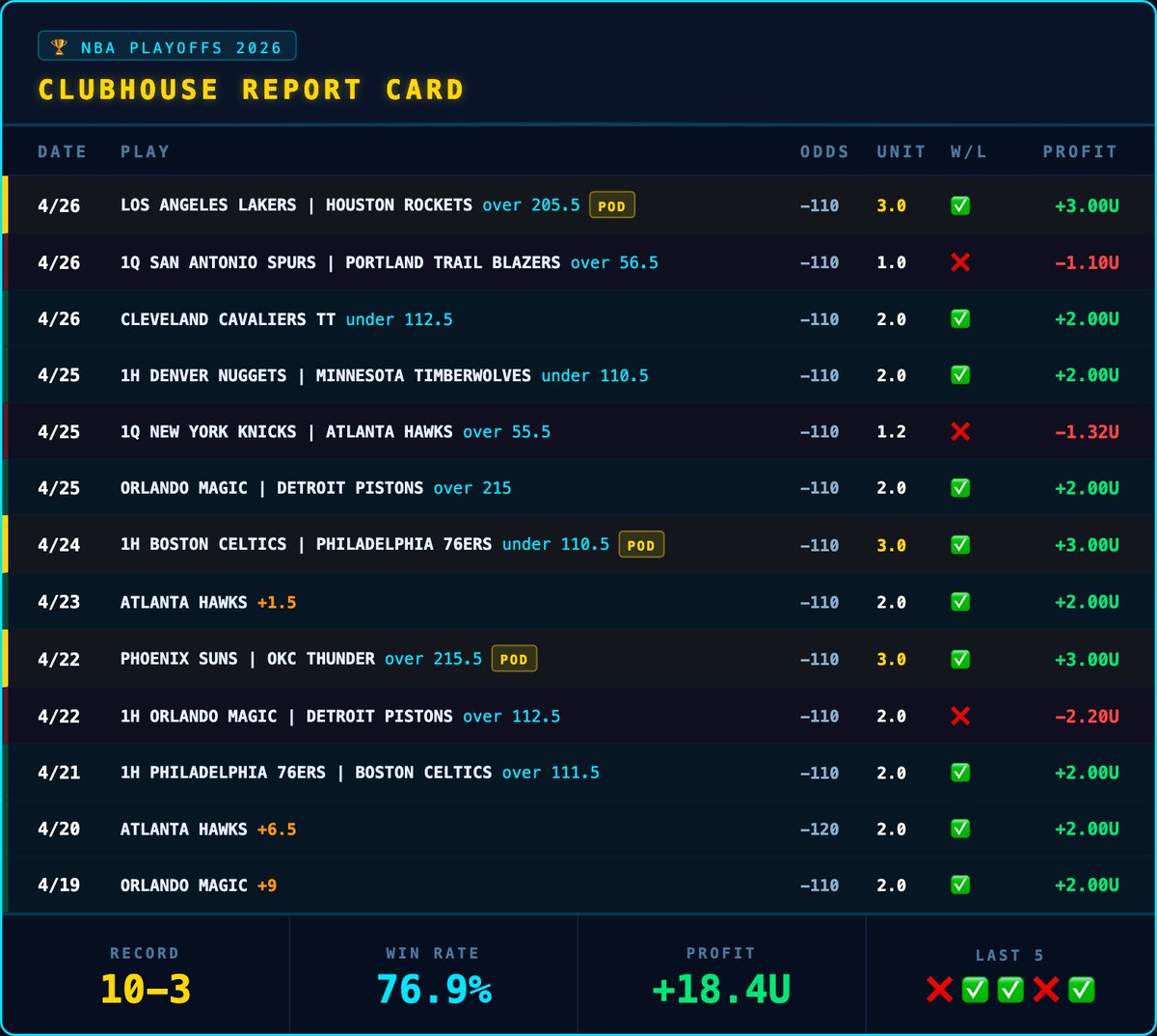 ActionClubhouse's tweet image. NBA Playoffs recap thus far:

10-3 | +18.4 units | 3/3 on POD plays 🔥

Follow | Like | Repost | Comment
 #GamblingX #NBAPicks #ActionClubhouse