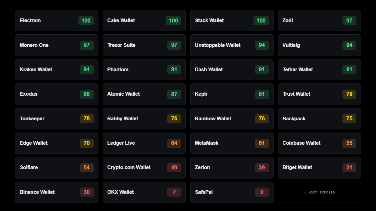 r4nk0X's tweet photo. updated scoreboard (13 → 31 wallets, same lab, same rules)

scores measure what each app does on its own - before any user input. this is shipped behavior, not user behavior.

before you trust an app with a key, check what it's already saying about you. https://t.co/epDRJYFtzU