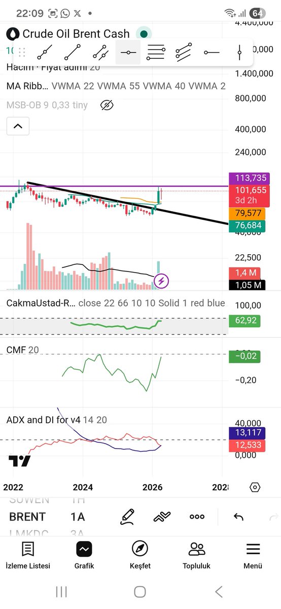 mahmuttpky1903's tweet image. #brent bence asılı adam gibi kalıp gerilemeye başlar pompaya yansır mı bilemeyeceğim.114 dolar seviyesini geçerse ki bence geçmeyecek sonrası bizim ekonomide anlatırlar eskiden eriği kilo ile alıyorduk şimdi tane ile almaya başkadık diye