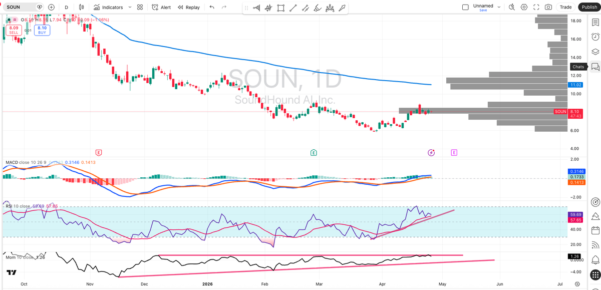 joshperry_13's tweet photo. $SOUN consolidating at the shelf here. Volume gap up to $11. Close over $9.17 would be the trigger. https://t.co/Ii8Vn99Rdo