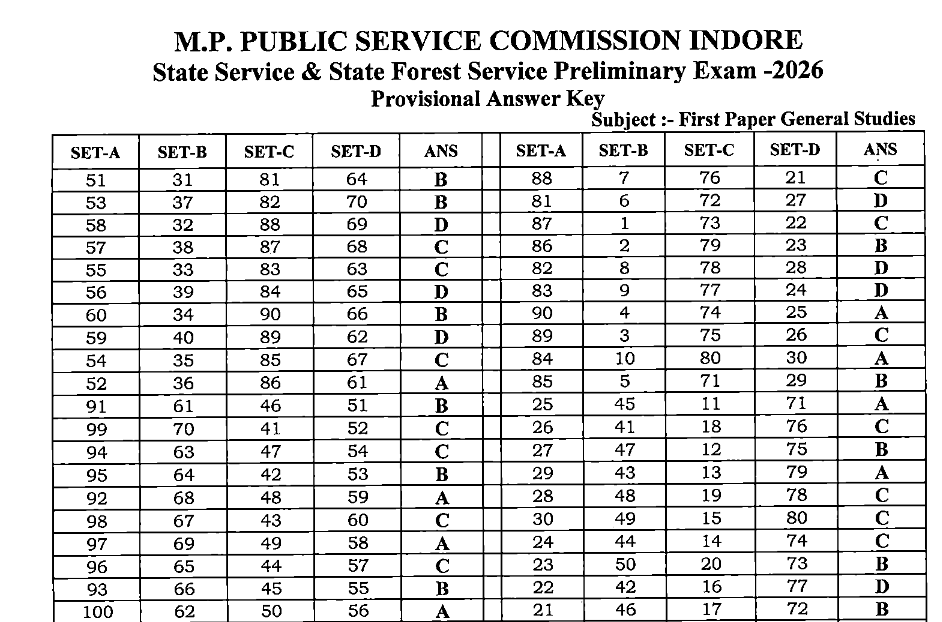 srofficial2012's tweet image. MPPSC Pre 2026 Official Answer Key Released
#SarkariResult #MPPSC #AnswerKey #SarkariResultOfficial 
Click to Download : 
sarkariresult.com/mp/mppsc-pre-2…