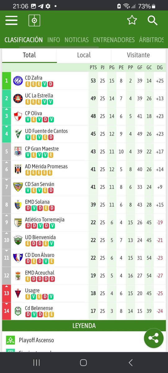 📢ASI QUEDA EL GRUPO 4 DE 1° EXTREMEÑA ‼️
👉 <a href="/CPOLIVA/">C.P. OLIVA</a>⚪️🔴gana a <a href="/EmdAceuchal/">E.M.D.  Aceuchal</a> ⚪️⚪️en problemas y logra clasificar a Playoff
👉Playoff que la última plaza la disputará <a href="/UDFDC/">UD Fuente de Cantos</a>🟢⚪️y <a href="/CPGranMaestre/">C.P. Gran Maestre</a>⚪️⚪️
👉Además de Aceuchal⚪️⚪️, <a href="/CDUsagreO/">CDUsagre OFICIAL</a>🔴🔵 y <a href="/CPBELENENSE/">CLUB POLIDEPORTIVO BELENENSE</a> ⚪️🟢jugarán la permanencia