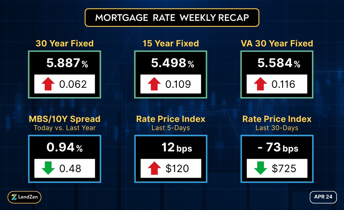 Jon Kutsmeda | Mortgage Tech Founder tweet media