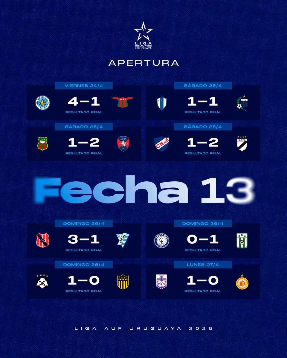 LigaAUF's tweet photo. 🙋🏻‍♂️ Se fue la fecha que nos dejó un campeón 🏆 

#FábricaDeTalentos🌎 https://t.co/SL0lJN5Ddf