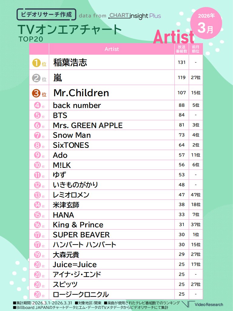 【2026年3月】TVオンエアチャートTOP20 ～アーティスト編～
ビルボードチャート×テレビデータから最新の人気アーティストをチェック👀💖
videor.co.jp/digestplus/art…

✅映画「鬼の花嫁」主題歌の「King &amp; Prince」が大きく順位を上げランクイン🏅✨