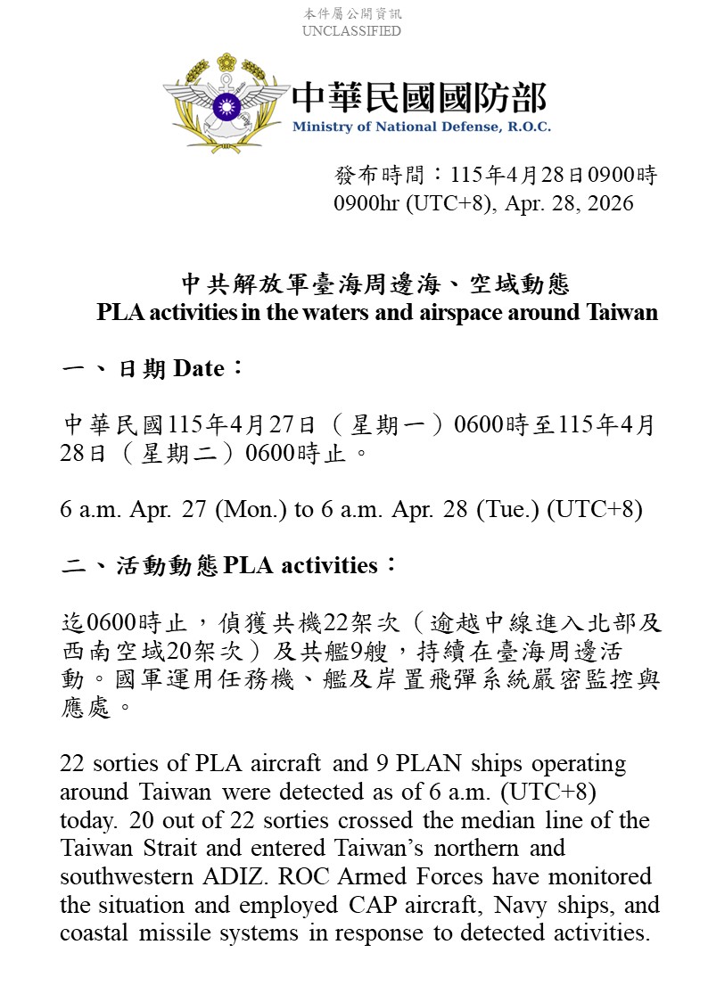 NEW: Today's ADIZ violation of 20 aircraft is the fourth highest of 2026, the most since March, and the most in 2026 without a reported Joint Combat Readiness Patrol according to our PLA Activity Tracker. 

Earlier today, Taiwan's Minister of National Defense reported the PLA was 