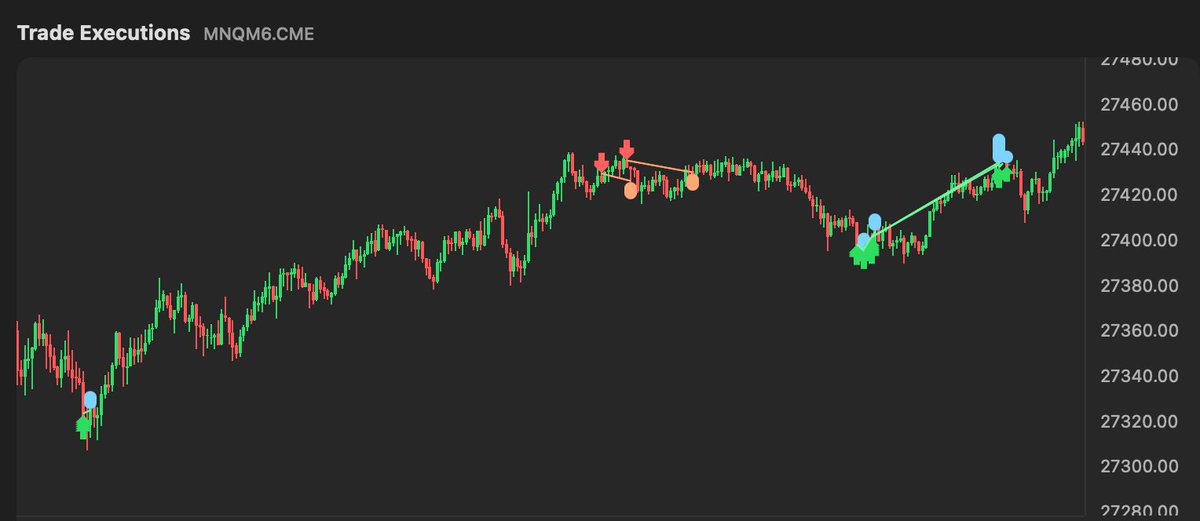 tradersnapp's tweet photo. Day 1
Slow day, weak hold on the first trade 
+750 https://t.co/LtpFfRWk8p