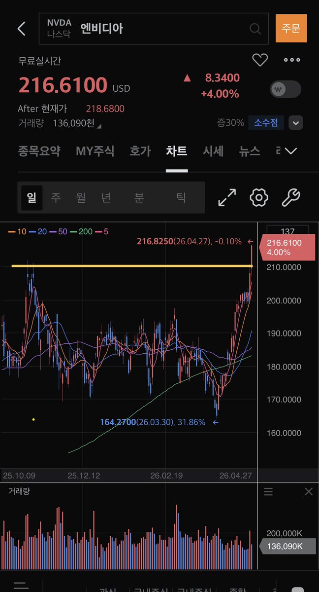 wCherryBlossoms's tweet image. #NVDA

AI의 왕이 전고점을 4%로 쎄게 뚫었다는 건 이제 시작이라는 뜻!!