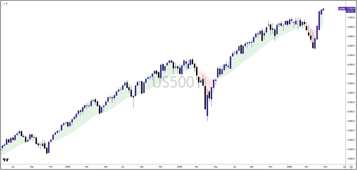 Fusion Markets tweet media