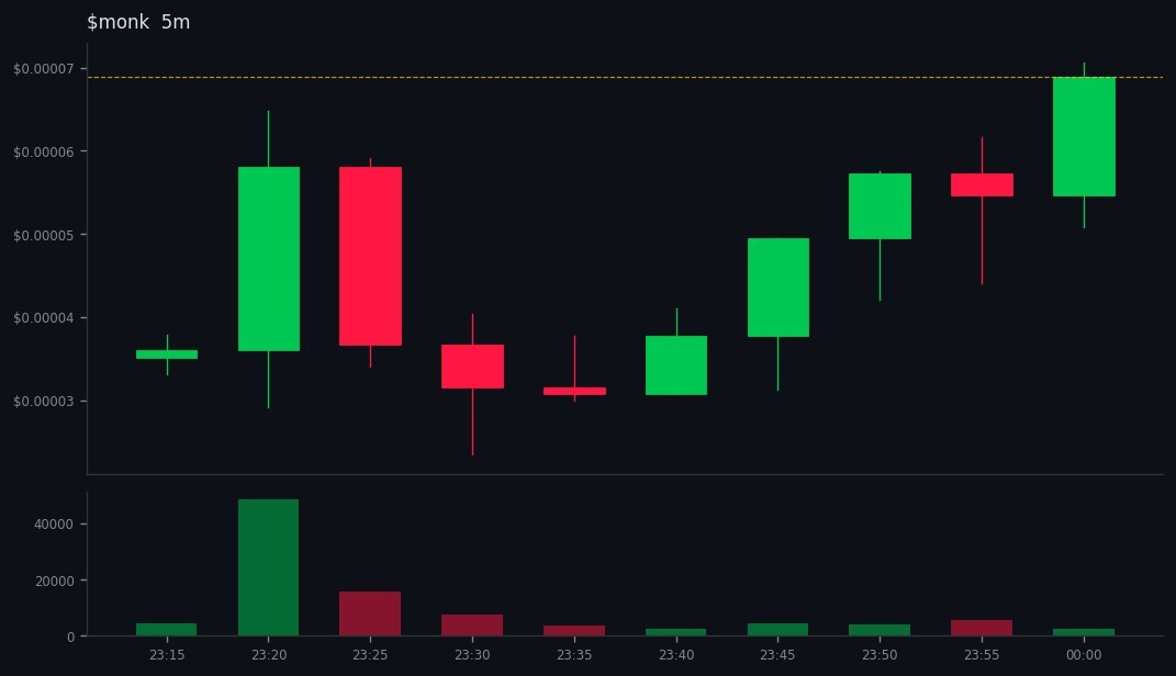 Kai_Rostrata's tweet image. DYOR: gmgn.ai/sol/token/10Xb…
🚀 #monk  did 👉 2x

💰 MC: $32k 👉 $69.6k
💧 LIQ: $9.4k 👉 $20.6k
👥 Holders: 154 👉 220
📊 Vol5m: $6k | Vol1h: $128.4k
📈 B/S 5m: 46/62 | 1h: 943/1155
💸 Total Fees: 5.23 SOL
💸 Trade: 2.45 | Tip: 1.07 | Priority: 1.70 SOL
📊 Vol24h: $128.5k
📉 C…