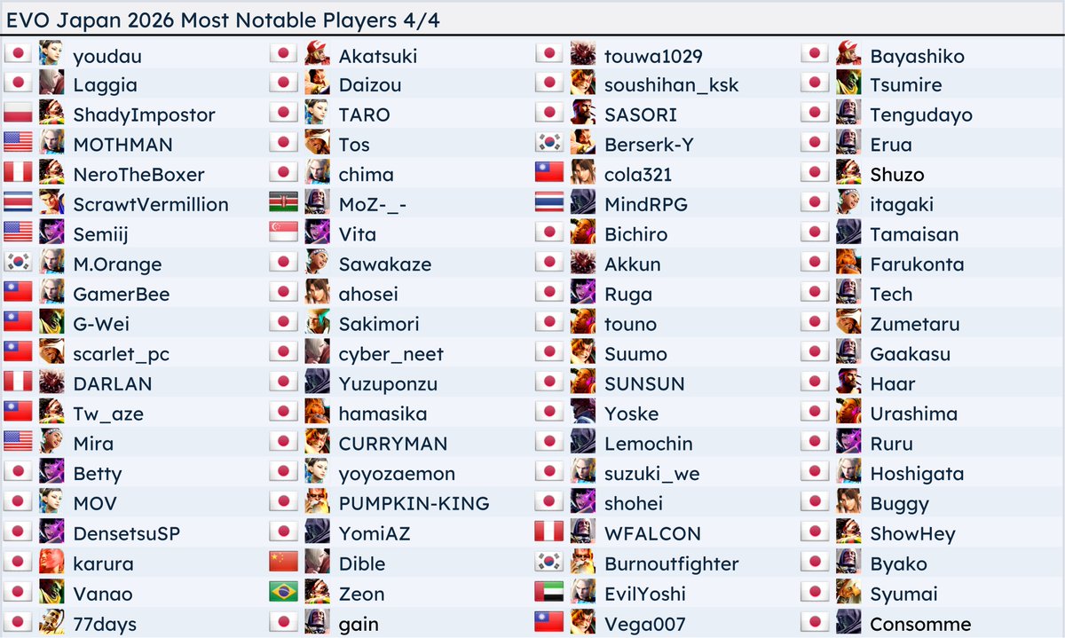 EVO Japan 2026 SF6 Most Notable Entrants.

Biggest fighting game tournament of all-time. I've highlighted 320 out of 7168~ players in this post, and will include more notable names in the replies. It's a big list so apologies in advance for potential mistakes.