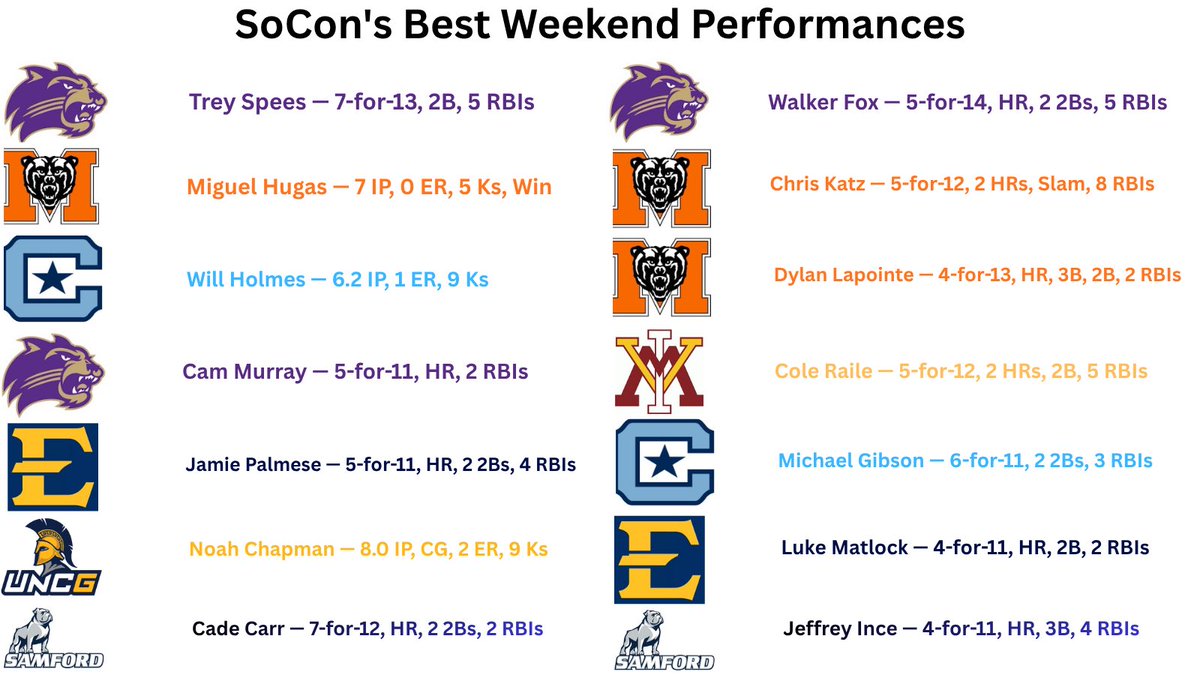 soconallhere's tweet photo. SoCon’s Best Weekend Performances:

14 standout player performances from the weekend https://t.co/KAv2D06xmq