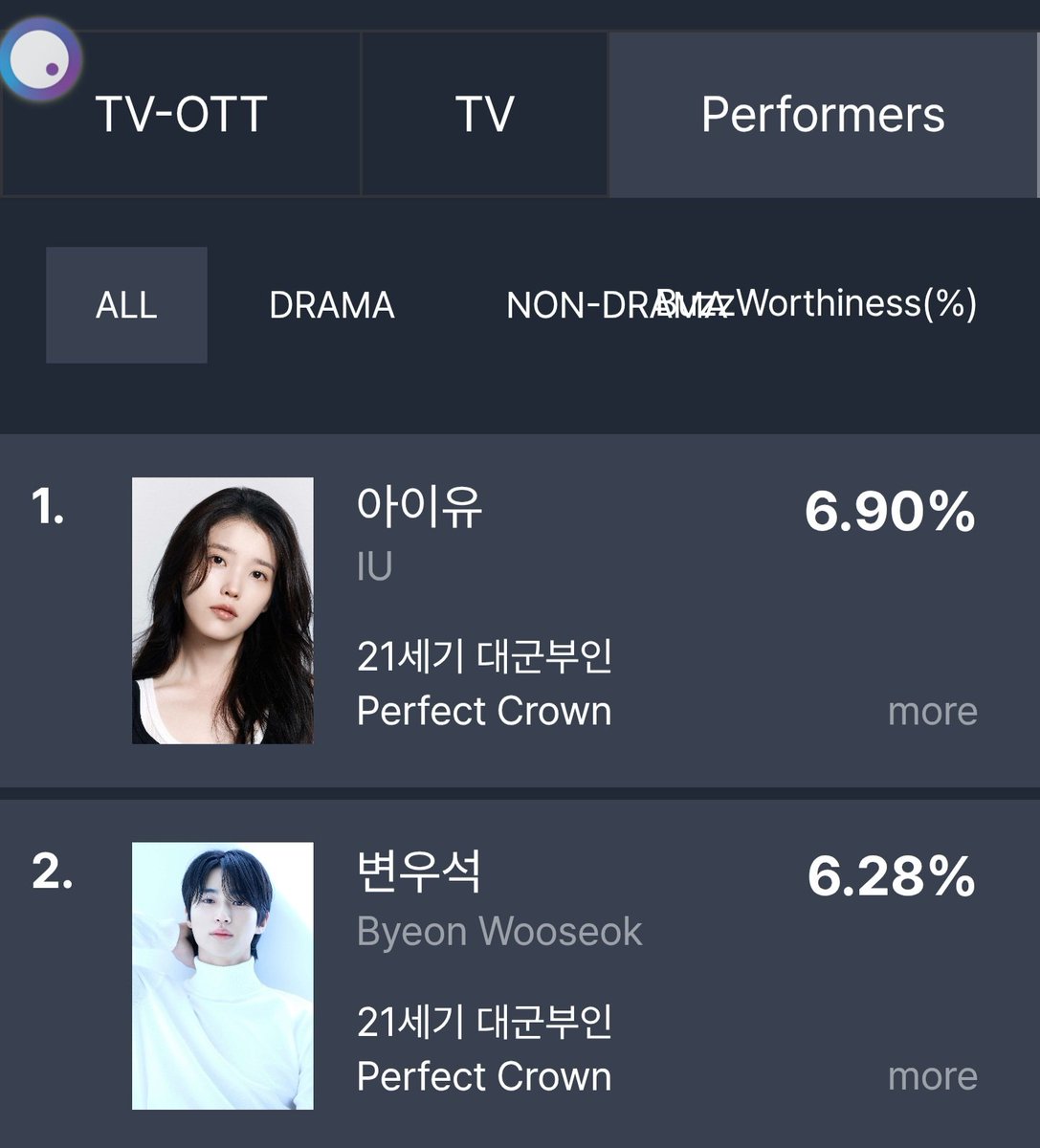 filipe910910's tweet photo. They say "Karma is an Uaena" for a reason. 💜 #IU leading both the TV-OTT drama buzz (15.85%) AND the performer rankings (15.31%) is exactly the energy we needed for April 2026. Top tier results for a top tier artist! 👸💅
​#PerfectCrown #LeeJiEun #아이유 #FUNdex https://t.co/6KjUSkpdIW