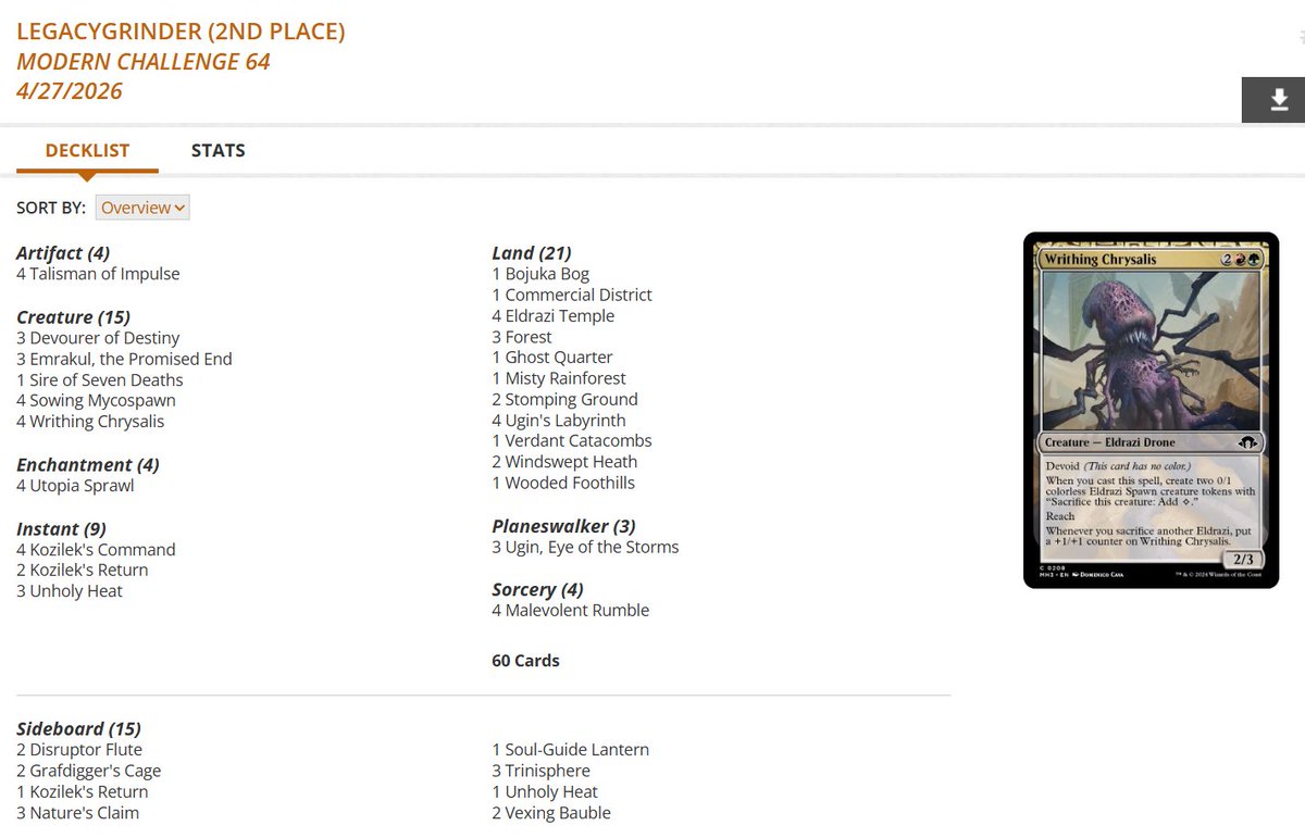 fireshoes's tweet image. Modern Challenge Top 8 decklists for Monday, April 27 (76 players) #mtg #mtgModern

Izzet Affinity and Gruul Eldrazi Ramp split the finals! 🤖🍝🏆

Jeskai Wizard Chant gets 3rd 🧙

Jeskai Blink finished 4th 🐶